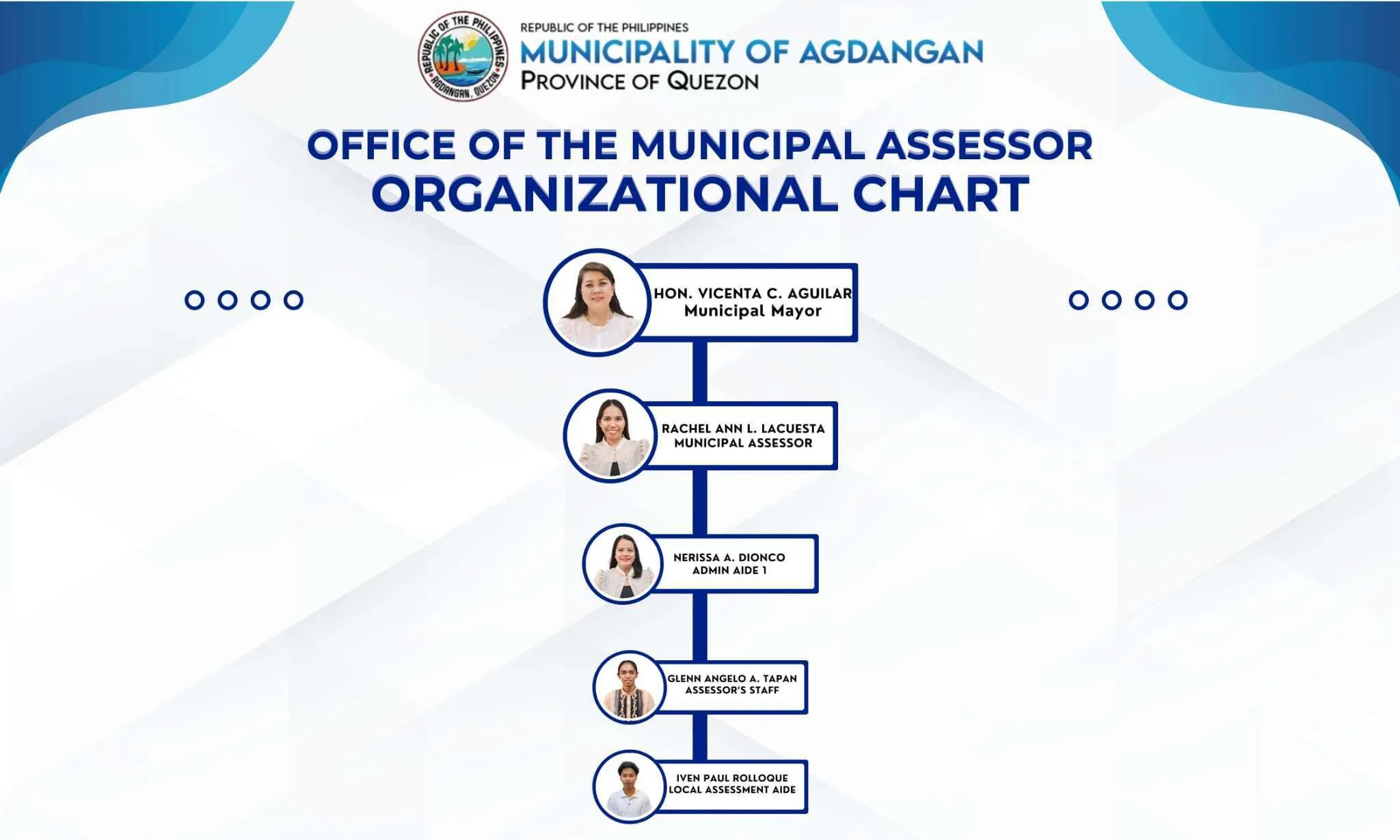Office of the Municipal Assessor organizational chart