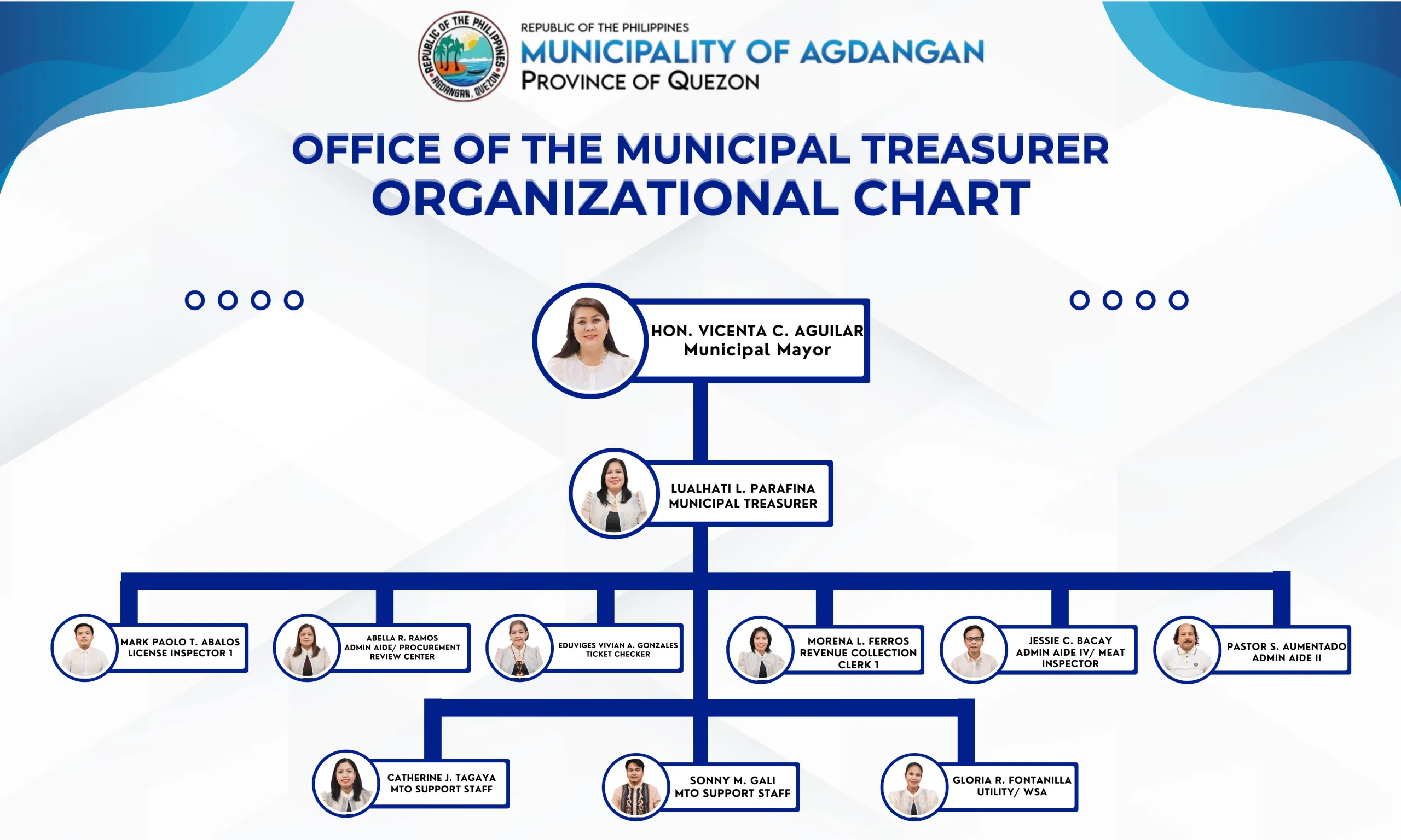 Office of the Municipal Treasurer organizational chart